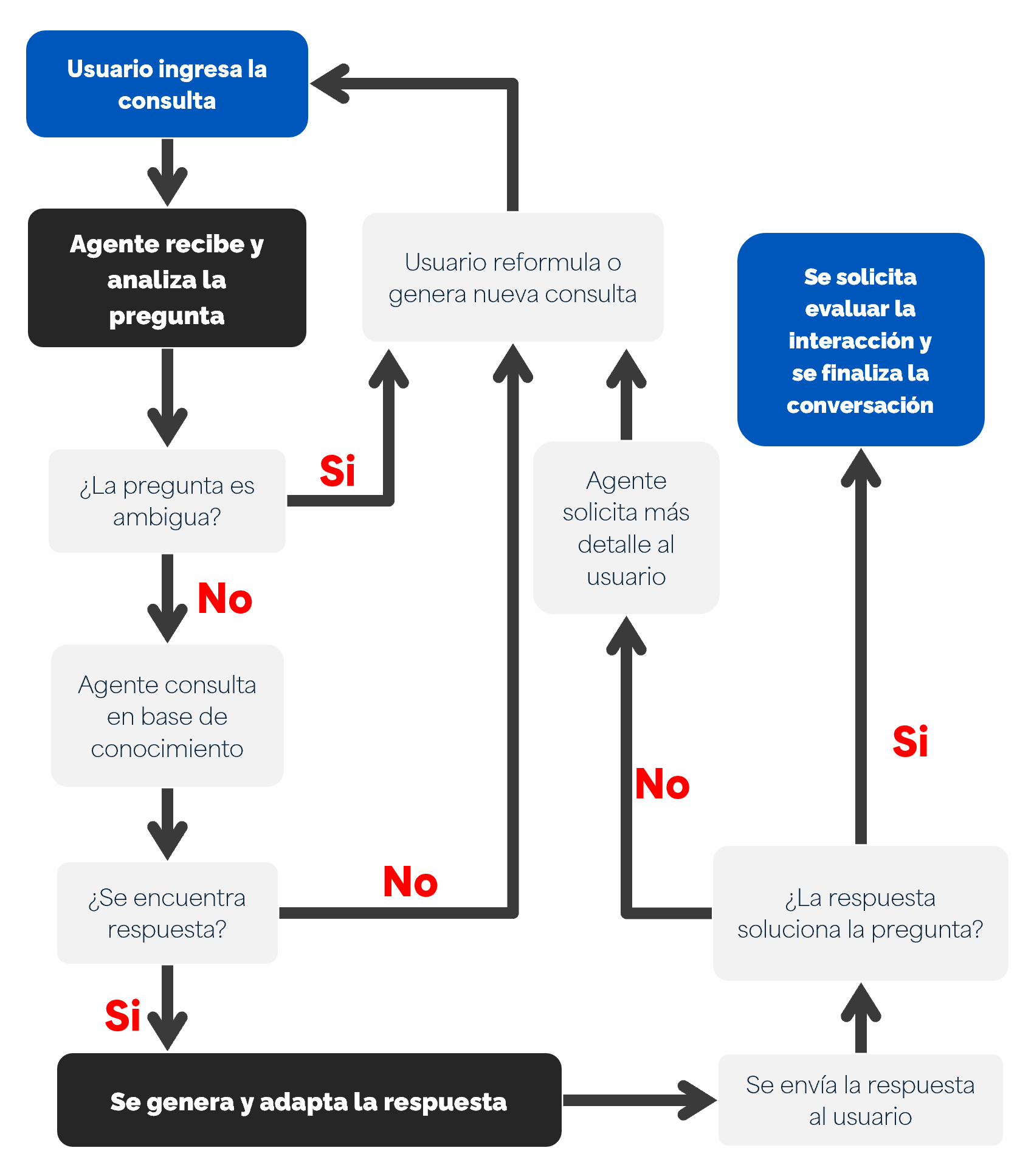 Usuario ingresa a la consulta