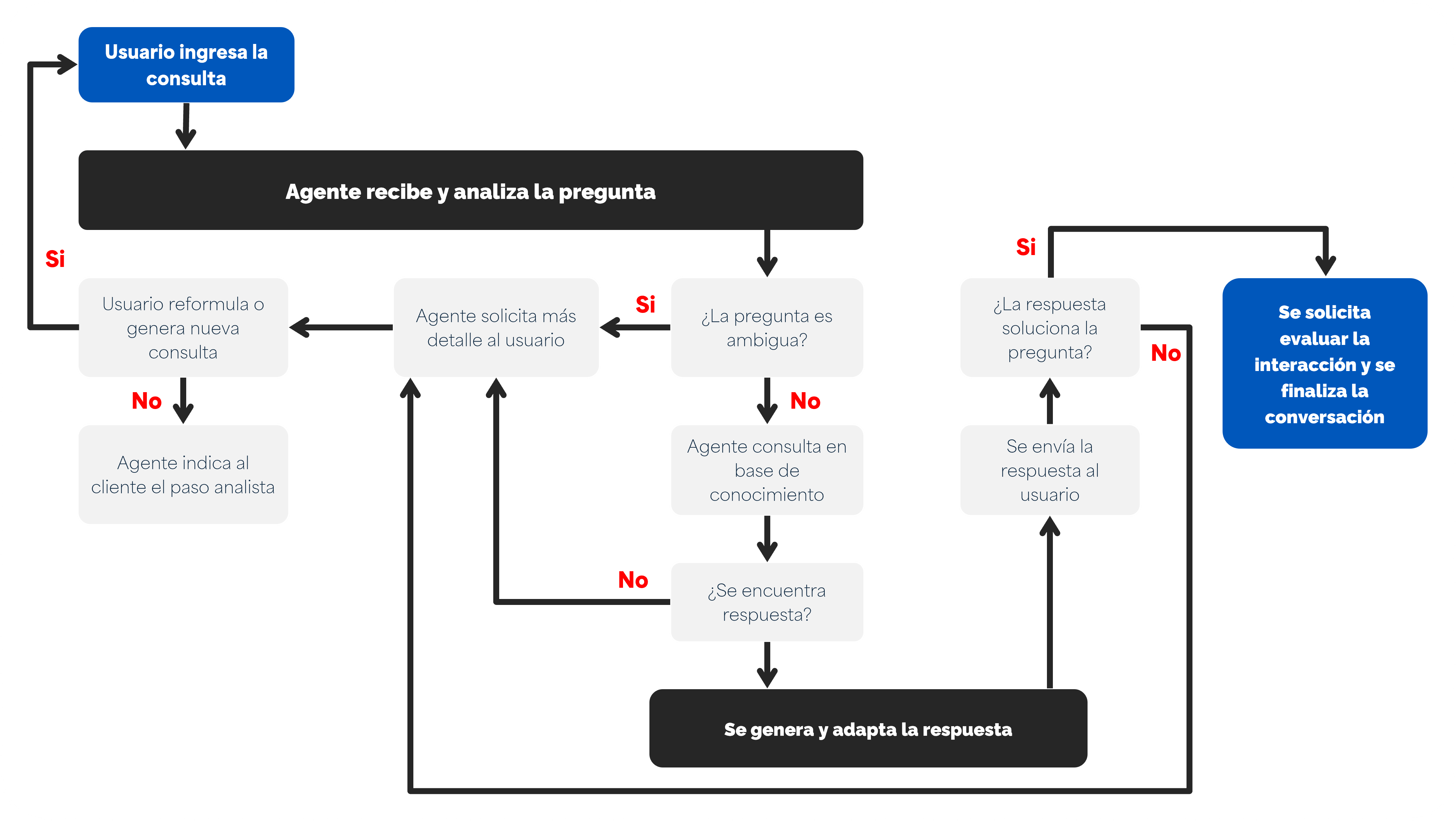 Usuario ingresa a la consulta